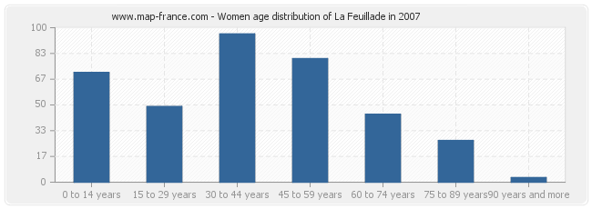 Women age distribution of La Feuillade in 2007